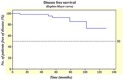 Effectiveness of the Conservative Surgical Management of the Ameloblastomas: A Cross-Sectional Study